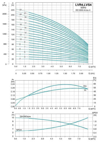 Pompe centrifuge multicellulaire vert LVR4-15, 380V 3kW Hmax 142M Qmax 133.3 l/min inox Leo3.0