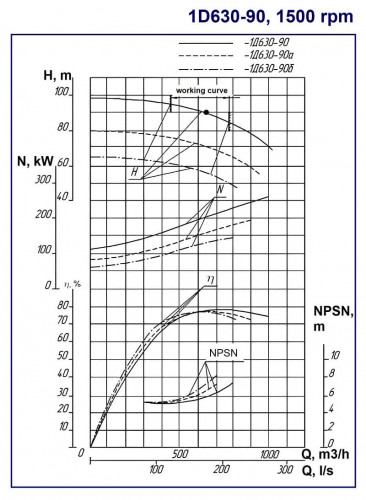 Насос двостороннього входу 1Д630-90б, 1500, без двигуна