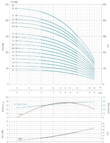 Скважинный насос YSP CI 6006/14, 11kW, 380V