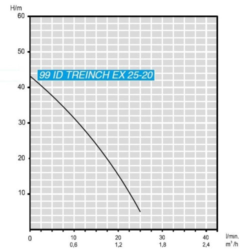 Submersible borehole pump 3 inch ATEX 99 ID TREINCH EX 25-20, 380V