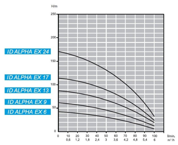 Погружний свердловинний насос 4 дюйма ATEX ID ALPHA EX 6, 380V для вуглеводнів