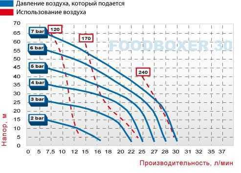 Bomba de diafragma para alimentos FOODBOXER 30