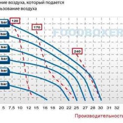 Pompa membranowa pokarmowa  FOODBOXER 30