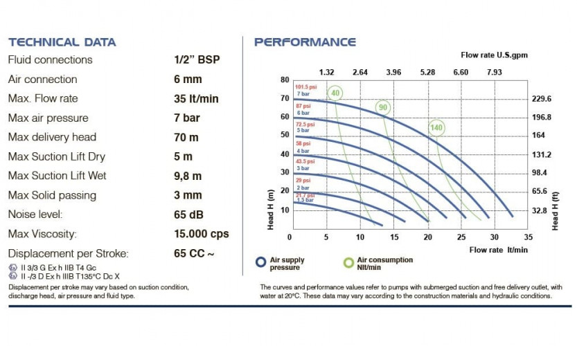 Bomba de membrana para cola PHOENIX P30 PP SANTOPRENE+PTFE, 35 l/xv