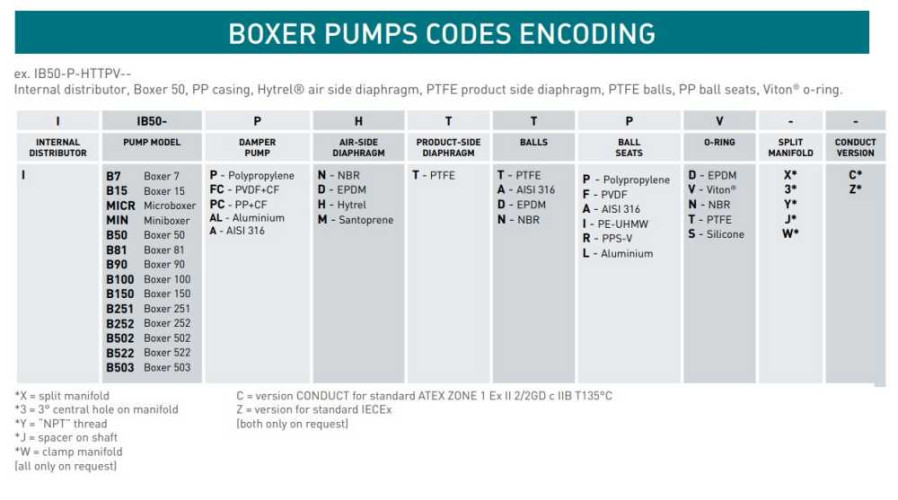 Pompe pneumatique à membrane BOXER 81 PP IB81-P-HTAPD--