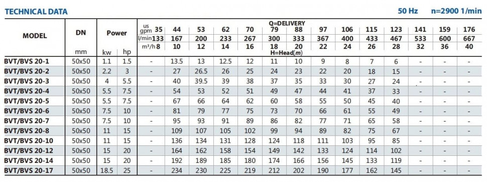 Насос для парового котла BVS 20-1, 1,1 kW, AISI 304 купить в Украине ...