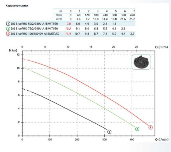 Насос DG BLUE P 50/2/G40V A1BM5 NC Q TCG 2SIC 05/SH 230 V (Zenit)