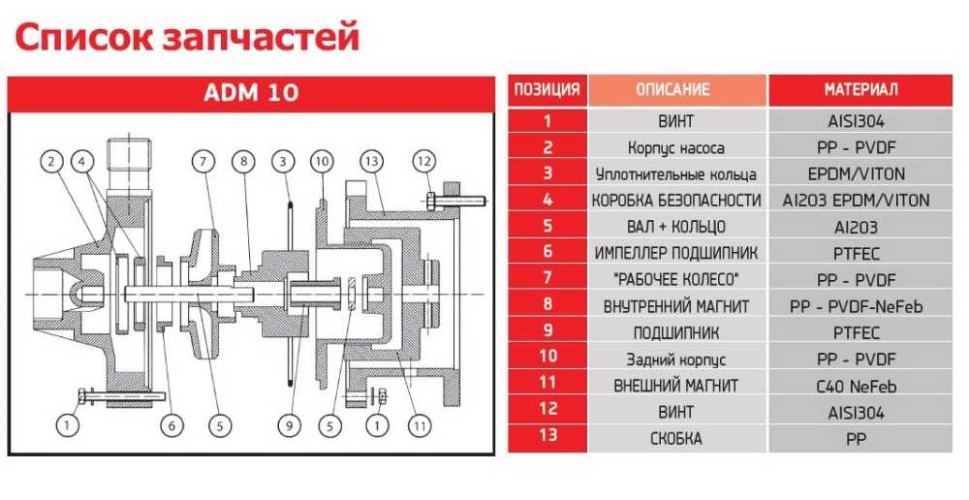 ADM 10 PP/TF/0.75HP/2800RPM pump with the magnetic coupling