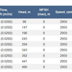 Pompe sectionnelle sur châssis CNS(g) 105-245 avec moteur de 132 kW, 3000 tr/min