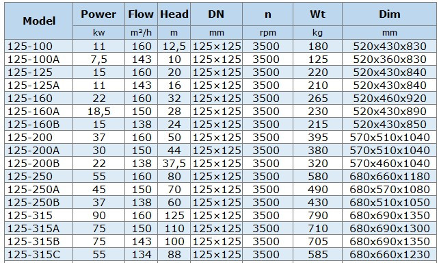 BGLH 125-160, 55, (160/32), 22kW, 2880 pompa ze stali nierdzewnej in-line do malowania z uszczelnieniem tandemowym