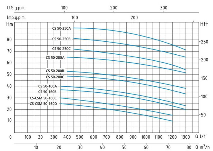 Speroni CS 50-160 C centrifugal monoblock pump