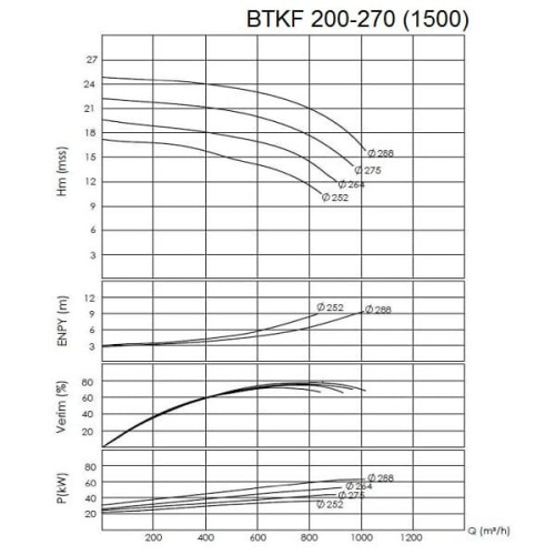 BTKF 200-270 - насос одноступенчатый консольный, без двигателя (1500)