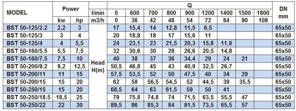 Насос відцентровий моноблочний BST 50-160/7.5, 3000