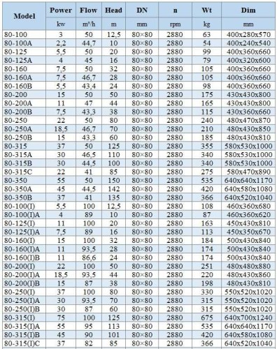 BGWH 80-200(I) (100/50), 22kW, 2880 Stainless Steel Horizontal Pump