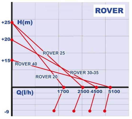 ROVER 40 CE насос для пива, браги, сусла