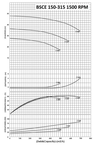 BSCE 150-315 (1500) dwukierunkowa pompa wlotowa bez silnika