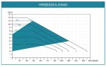 Energooszczędna pompa do ogrzewania podłogowego i ogrzewania HRS600EA-DN40, 220 V z mokrym wirnikiem