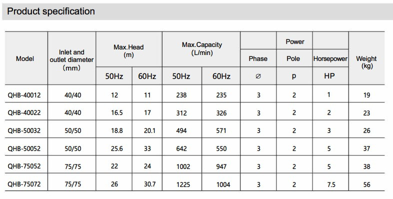 Насос перекачки серной кислоты QHB-G-50052EAL-SSH5V38AGABS GFRPP, 642L/min, 25,6m, 380V, центробежный самовсасывающий