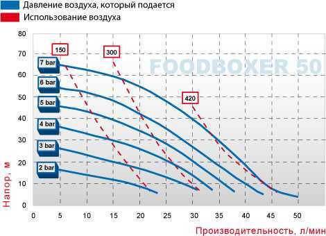 Pompe à membrane alimentaire FOODBOXER 50