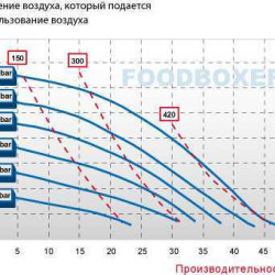 Pompa membranowa FOODBOXER 50