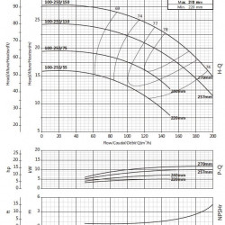 Cantilever pump for circulation BS4 100-250/75 (96/17.6), 7.5kW, 1450 without motor
