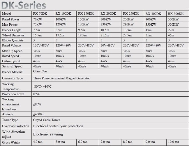 DK-Serie RX-250DK 250 kW horizontaler Windgenerator