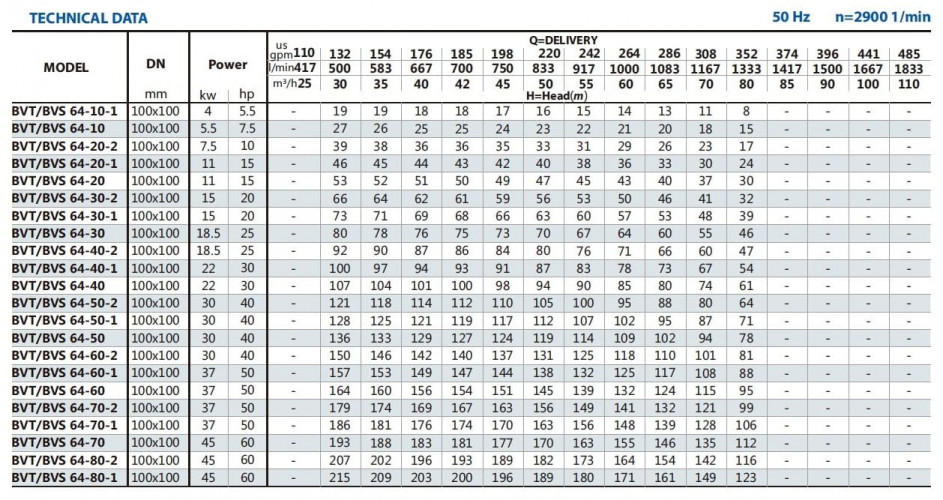 Bomba de alcohol destilado BVS 64-60-1, 37 kW, AISI 304, Ex