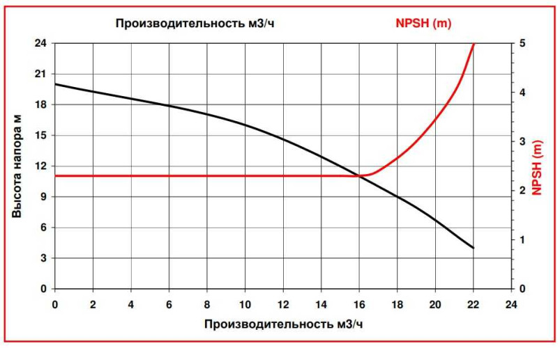 ADM 15 PP/TF/2HP/2800RPM насос з магнітною муфтою