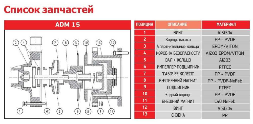 ADM 15 PP/TF/2HP/2800RPM насос з магнітною муфтою