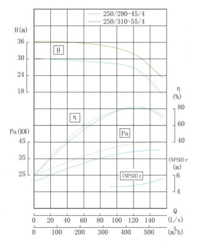 Насос градирни центробежный IRG TKG 250/310-55/4 (450/31), 55 kW, 1480