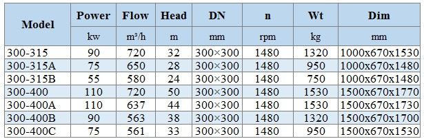 BGLH 300-315, 55, (720/32), 90kW, bomba de pintura en línea de acero inoxidable 1480 con sello en tándem