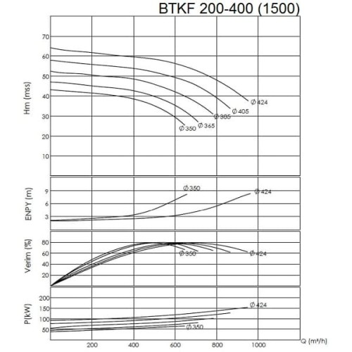BTKF 200-400 - насос одноступенчатый консольный, без двигателя (1500)