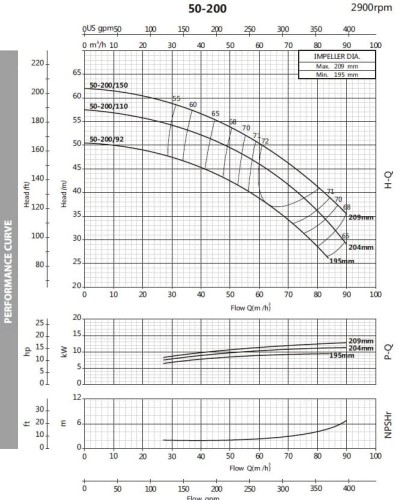 Monoblock centrifugal pump BST 50-200/9.2, 3000