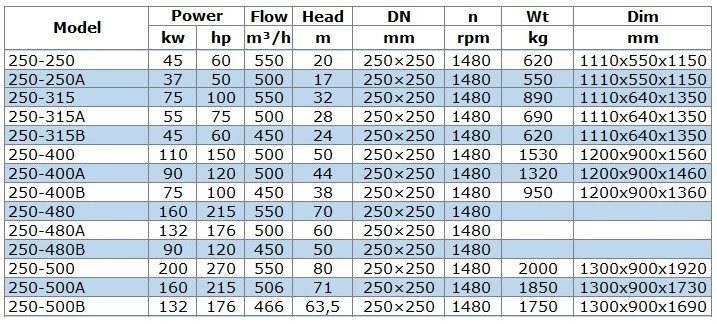 BGW 250-480A (500/60), 132kW, 1480 centrifugal horizontal pump