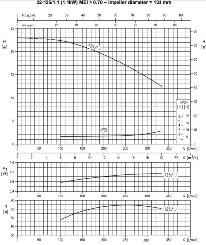 Bomba centrífuga monobloque 3DS/I 32-125/1.1
