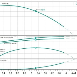 MEDANA CH1-L.207-1/E/E/10T Pompe multicellulaire WILO pour alimentation en eau