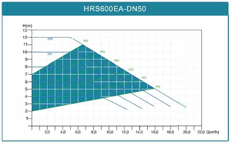 Циркуляционный насос с электронным управлением HRS600EA-DN50, 220V с мокрым ротором