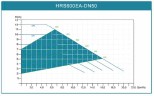 Циркуляционный насос с электронным управлением HRS600EA-DN50, 220V с мокрым ротором
