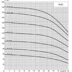 ECV 8-40-90 Tiefpumpe für Bohrloch