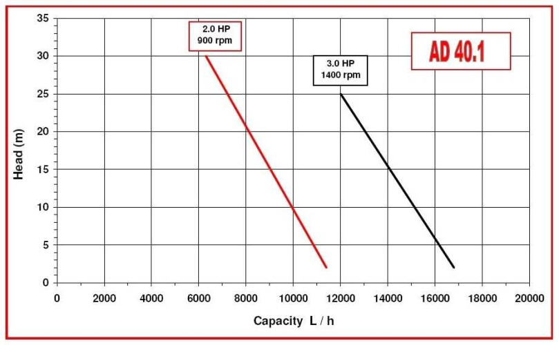 Насос импеллерный AlphaDynamic AD40.1/01/TR/DRP 2,2kW на тележке, с защитой от сухого хода