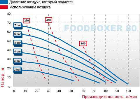 Bomba de diafragma para alimentos FOODBOXER 80