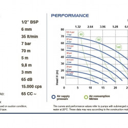 Membranpumpe für Leim PHOENIX P30 PP HYTREL+PTFE/PTFE, 35 l/xv