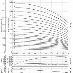 Bomba de alta presión de acero inoxidable BVS 1-36, 2,2 kW, AISI 304