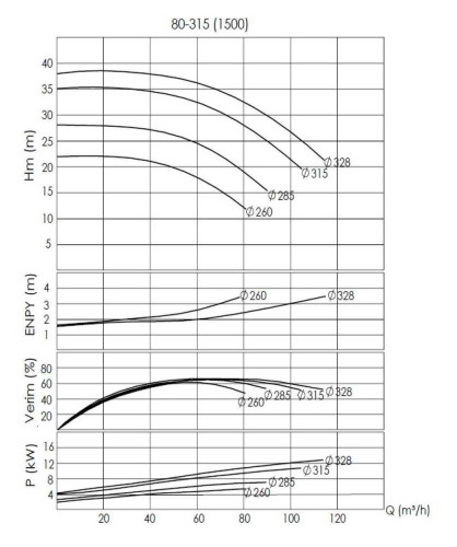 BTKF-I 80-315, 7,5 kW inline Pumpe (1500)