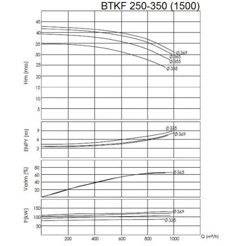 BTKF 250-350 - насос одноступенчатый консольный, без двигателя (1500)