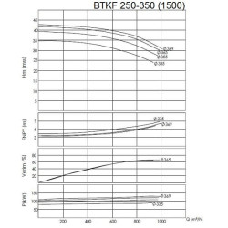 BTKF 250-350 Einstufige konsolen Pumpe , ohne Motor (1500)