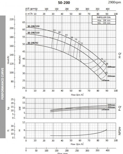Monoblock centrifugal pump BST 50-200/11, 3000