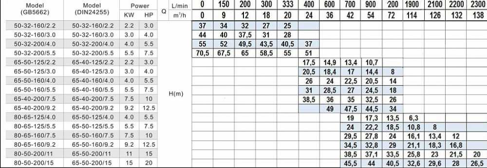 SM 65-50-160-5,5 Pump