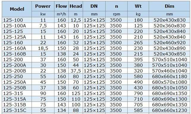 BGWH 125-200B (138/37,5), 22kW, 2880 - pompe horizontale en acier inoxydable