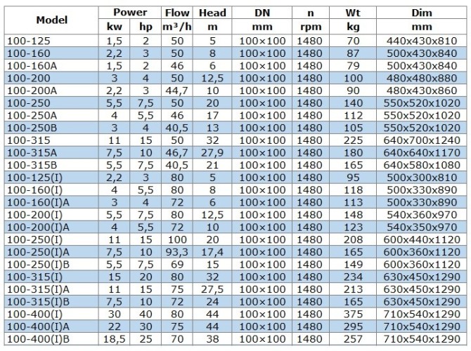 BGW 100-160(I) (80/8), 4kW, 1480 насос центробіжний горизонтальний